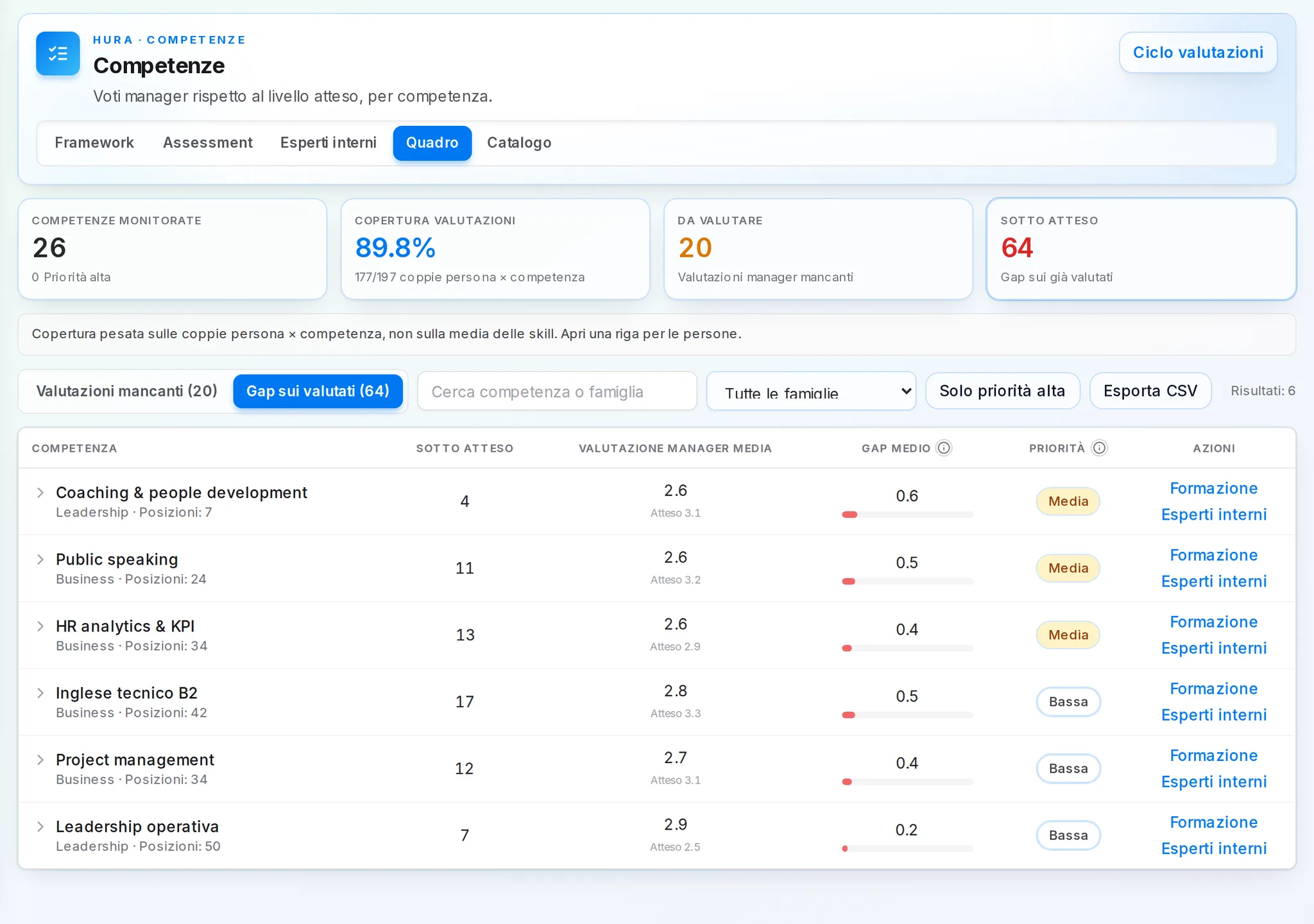 Gap analysis delle competenze: come farla in modo che guidi davvero la formazione
